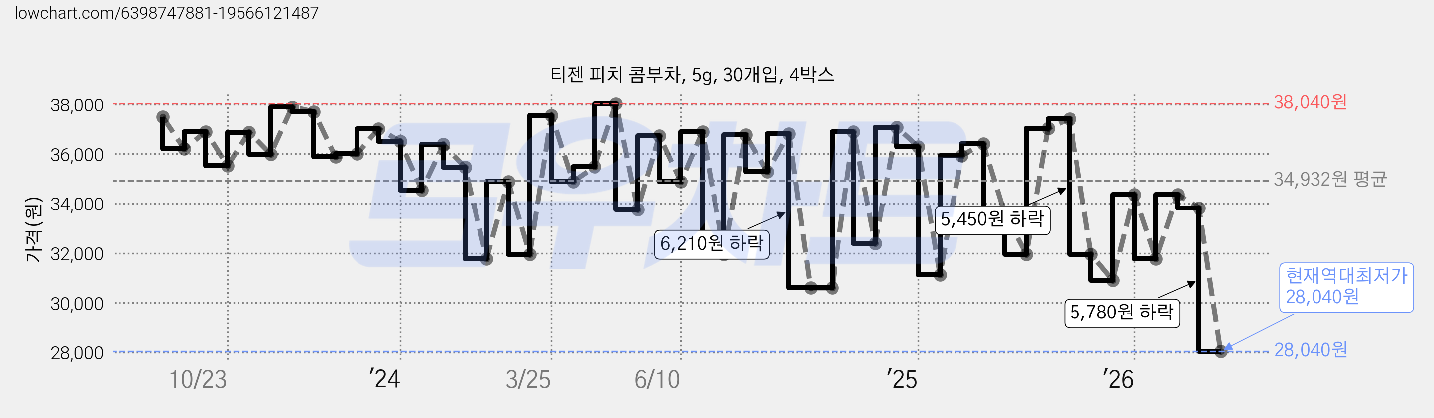 티젠 피치 콤부차, 5g, 30개입, 4박스 가격 변동 차트, 현재가 28,040원, 역대최저가