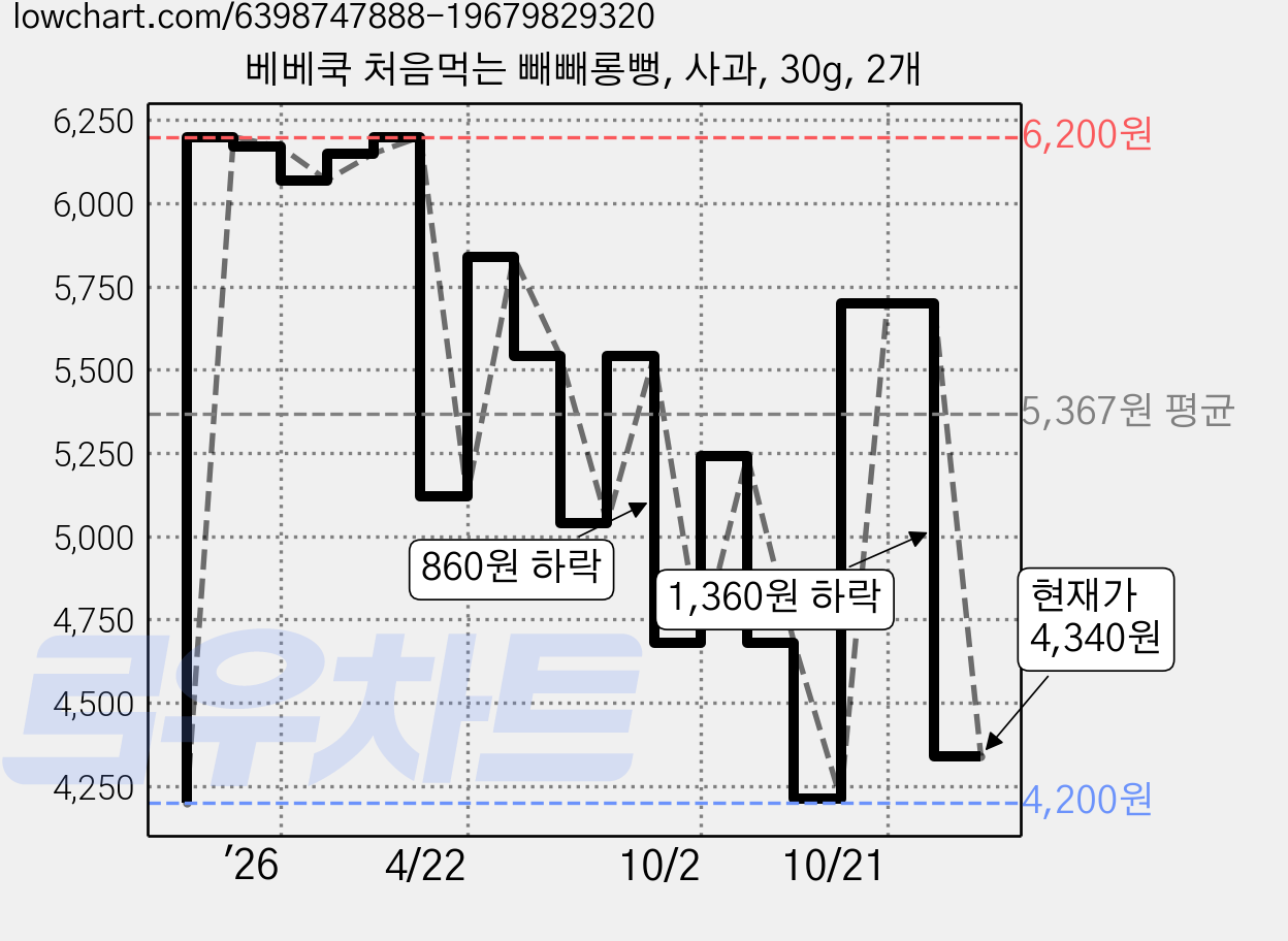베베쿡 처음먹는 빼빼롱뻥, 사과, 30g, 2개 가격 변동 차트, 현재가 4,340원, 관측 최저가 4,200원