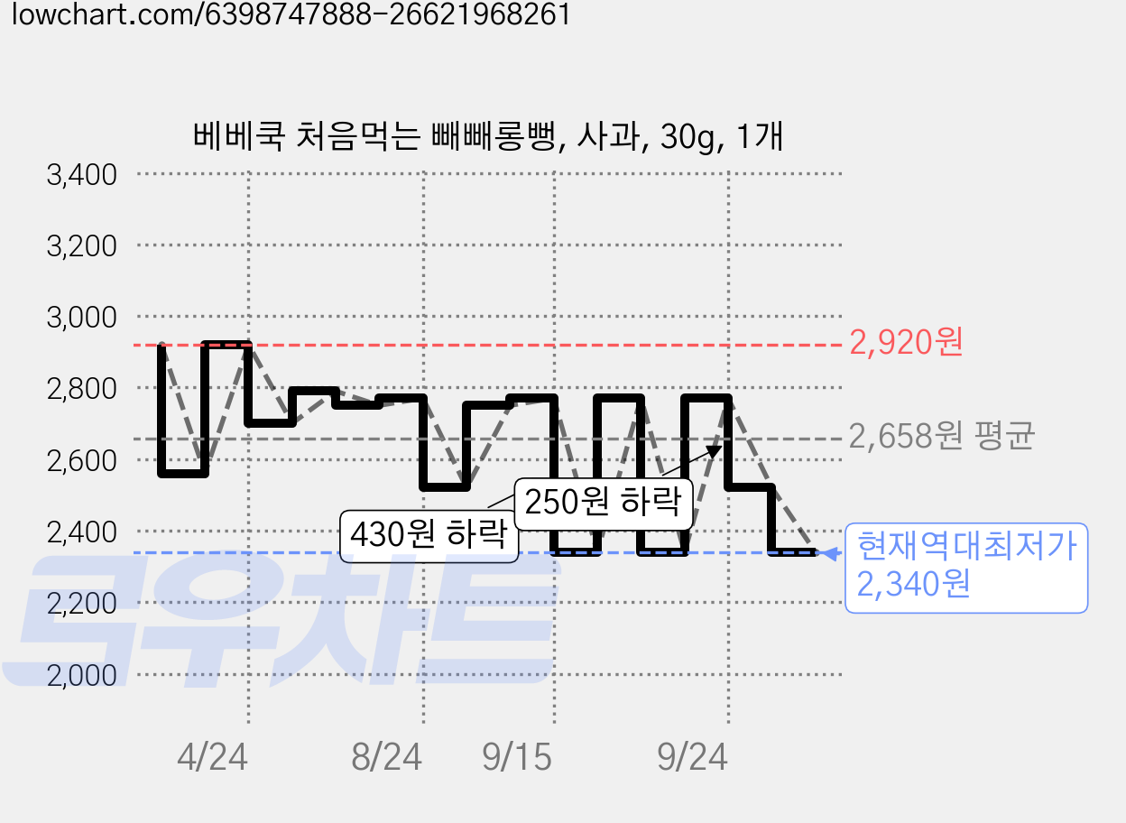 베베쿡 처음먹는 빼빼롱뻥, 사과, 30g, 1개 가격 변동 차트, 현재가 2,340원, 역대최저가