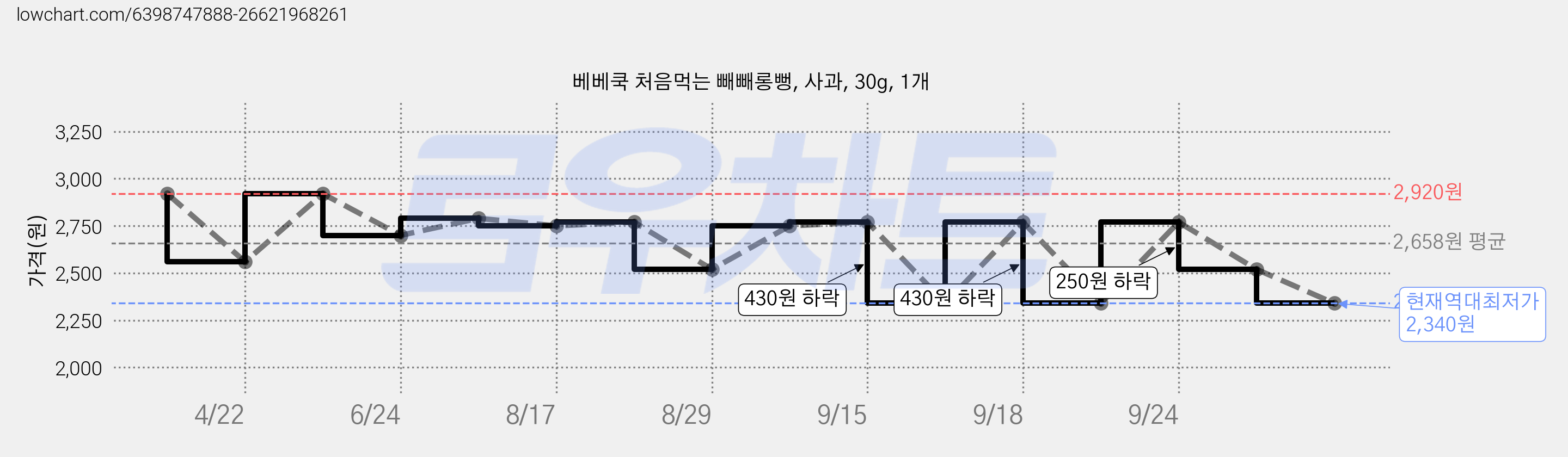 베베쿡 처음먹는 빼빼롱뻥, 사과, 30g, 1개 가격 변동 차트, 현재가 2,340원, 역대최저가