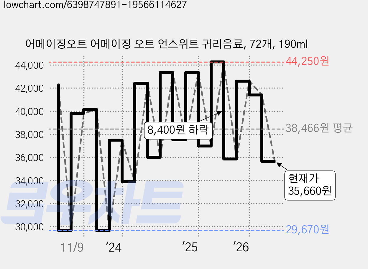 어메이징오트 어메이징 오트 언스위트 귀리음료, 72개, 190ml 가격 변동 차트, 현재가 35,660원, 관측 최저가 29,670원