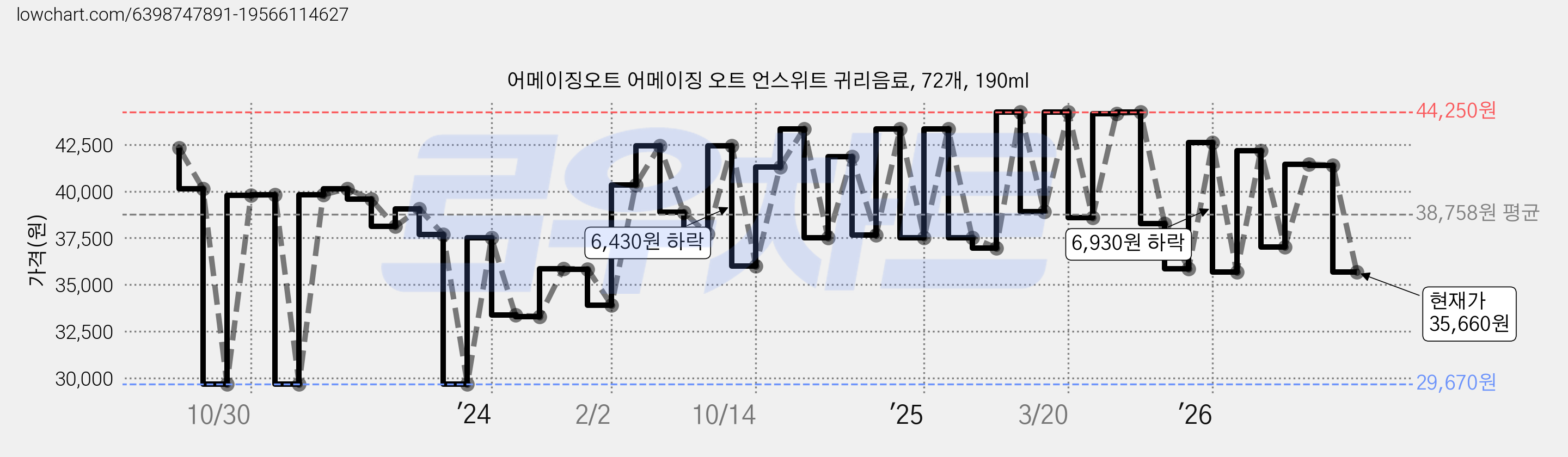 어메이징오트 어메이징 오트 언스위트 귀리음료, 72개, 190ml 가격 변동 차트, 현재가 35,660원, 관측 최저가 29,670원