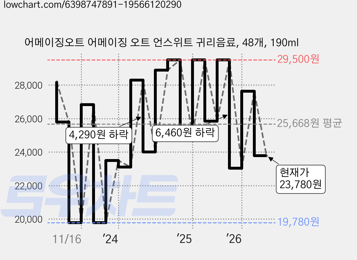 어메이징오트 어메이징 오트 언스위트 귀리음료, 48개, 190ml 가격 변동 차트, 현재가 23,780원, 관측 최저가 19,780원