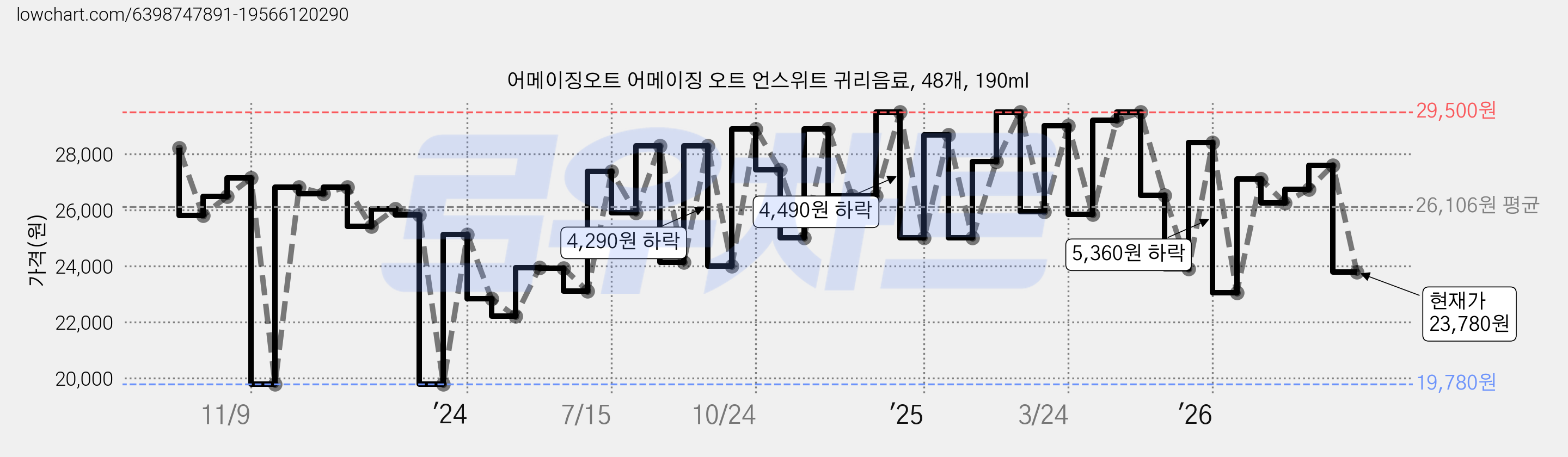 어메이징오트 어메이징 오트 언스위트 귀리음료, 48개, 190ml 가격 변동 차트, 현재가 23,780원, 관측 최저가 19,780원