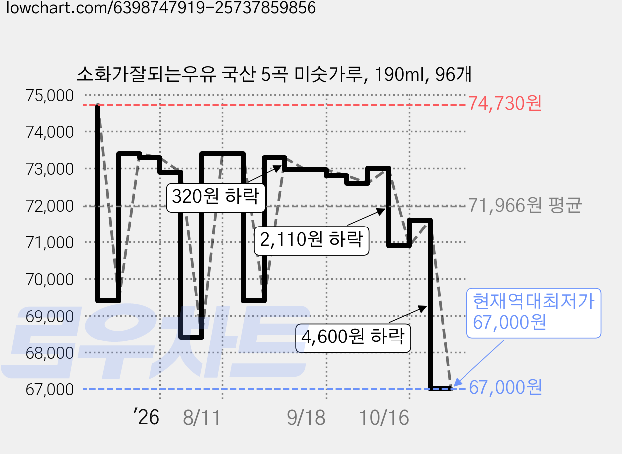 소화가잘되는우유 국산 5곡 미숫가루, 190ml, 96개 가격 변동 차트, 현재가 67,000원, 역대최저가