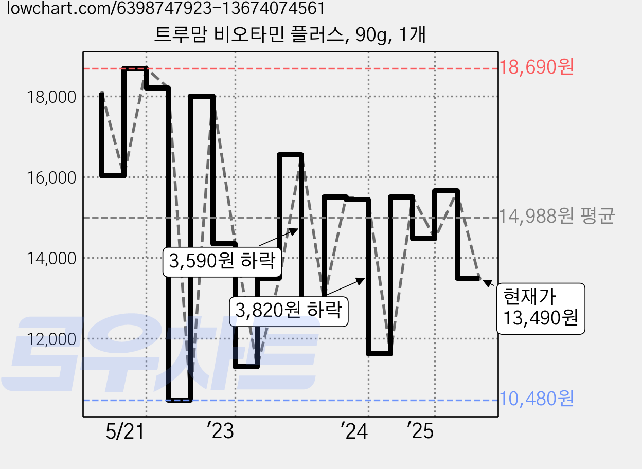 트루맘 비오타민 플러스, 90g, 1개 가격 변동 차트, 현재가 13,490원, 관측 최저가 10,370원