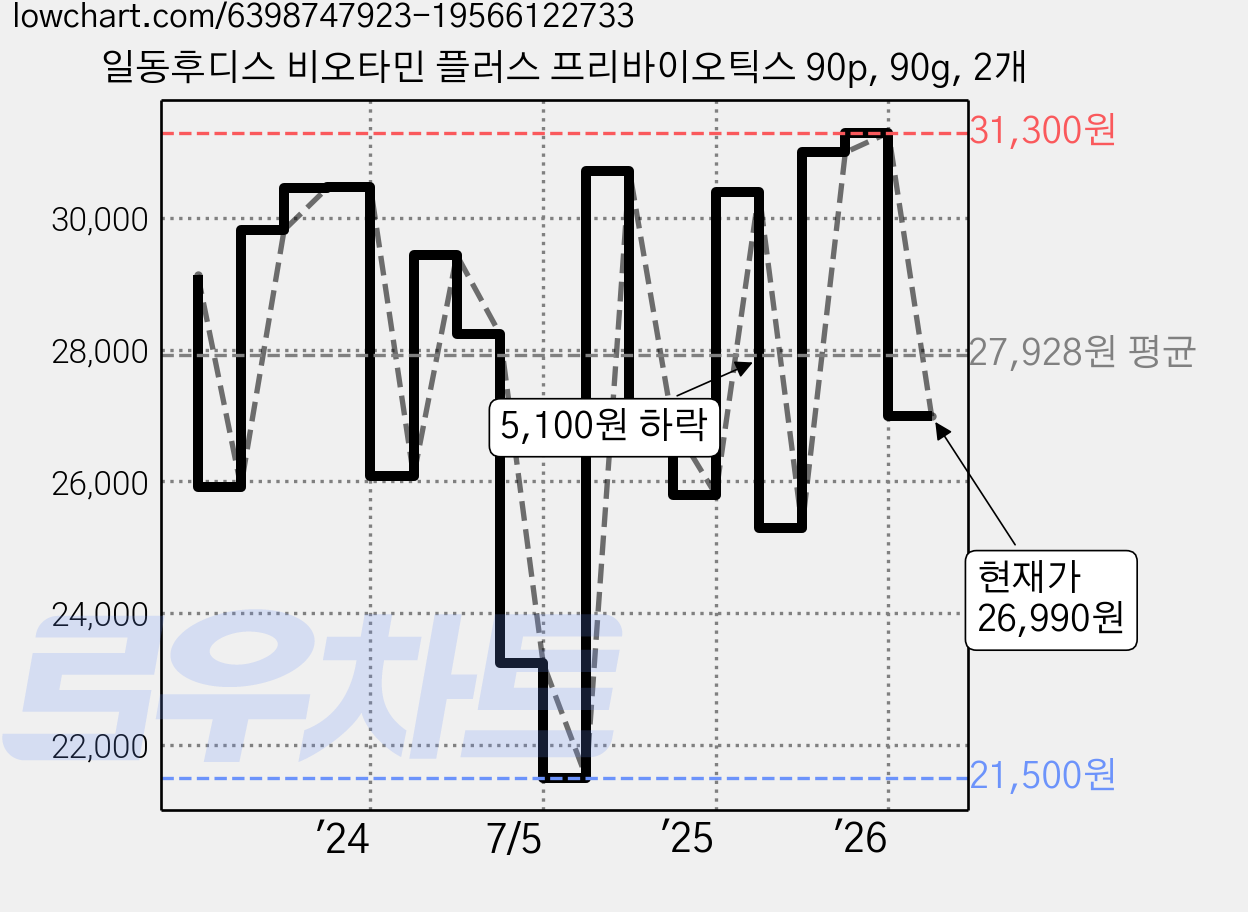 일동후디스 비오타민 플러스 프리바이오틱스 90p, 90g, 2개 가격 변동 차트, 현재가 26,990원, 관측 최저가 20,740원