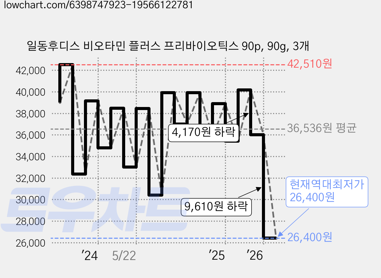 일동후디스 비오타민 플러스 프리바이오틱스 90p, 90g, 3개 가격 변동 차트, 현재가 26,400원, 역대최저가