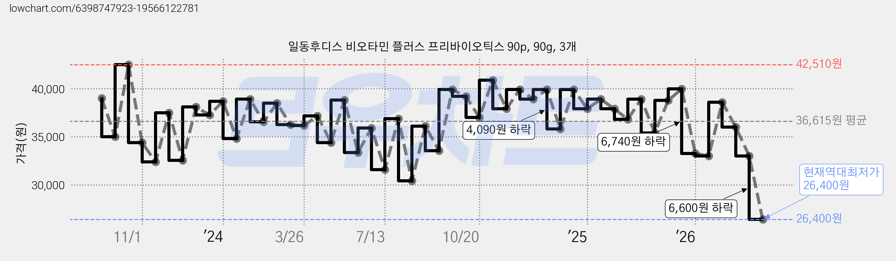 일동후디스 비오타민 플러스 프리바이오틱스 90p, 90g, 3개 가격 변동 차트, 현재가 26,400원, 역대최저가