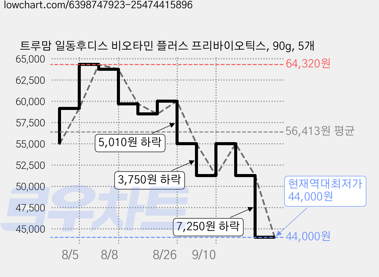 트루맘 일동후디스 비오타민 플러스 프리바이오틱스, 90g, 5개 가격 변동 차트, 현재가 44,000원, 역대최저가