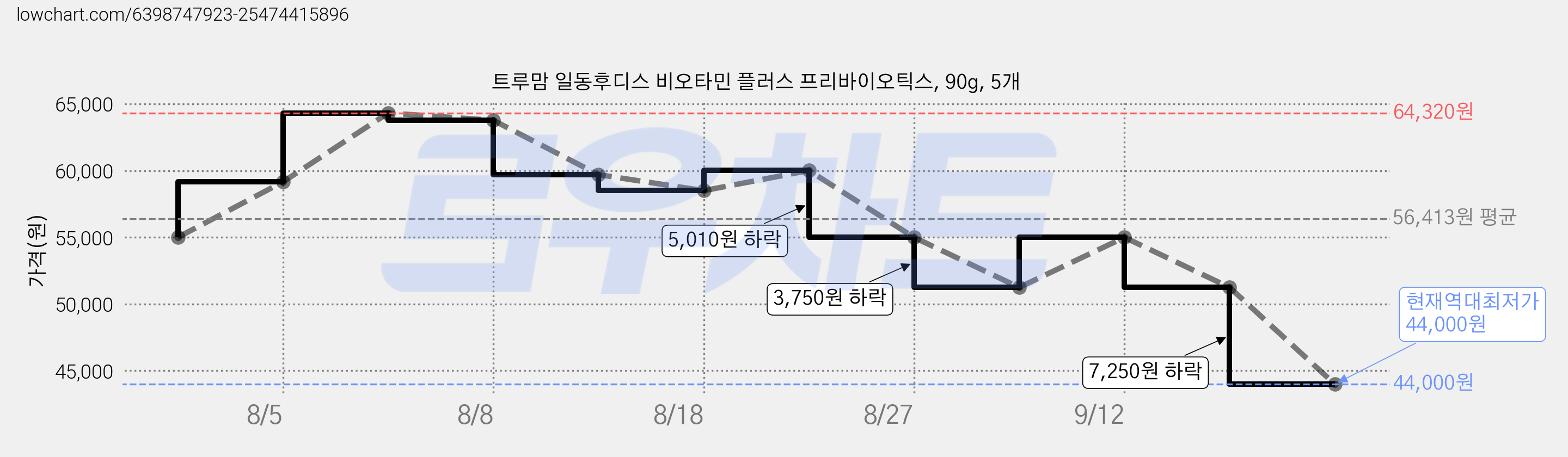트루맘 일동후디스 비오타민 플러스 프리바이오틱스, 90g, 5개 가격 변동 차트, 현재가 44,000원, 역대최저가