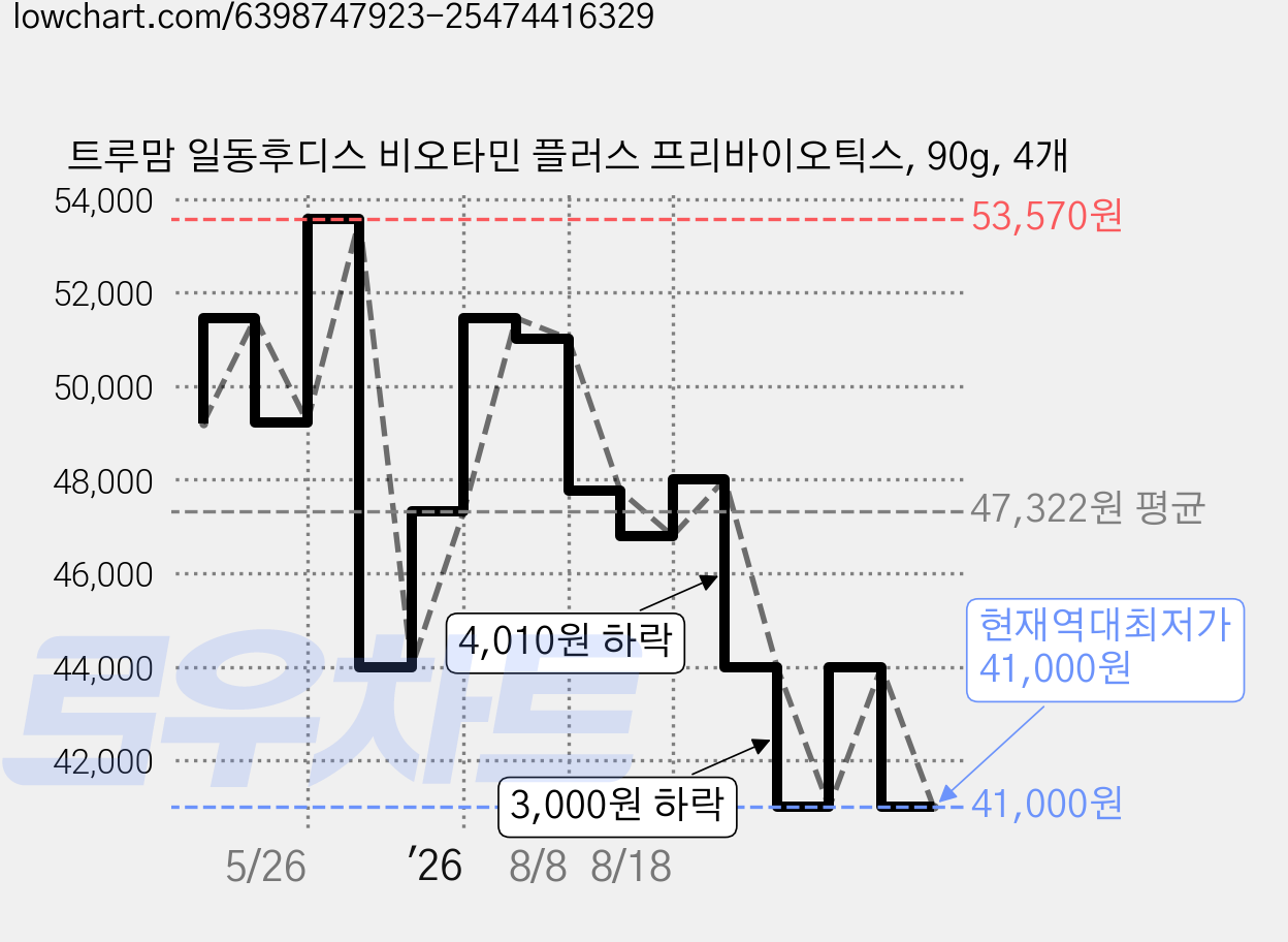 트루맘 일동후디스 비오타민 플러스 프리바이오틱스, 90g, 4개 가격 변동 차트, 현재가 41,000원, 역대최저가