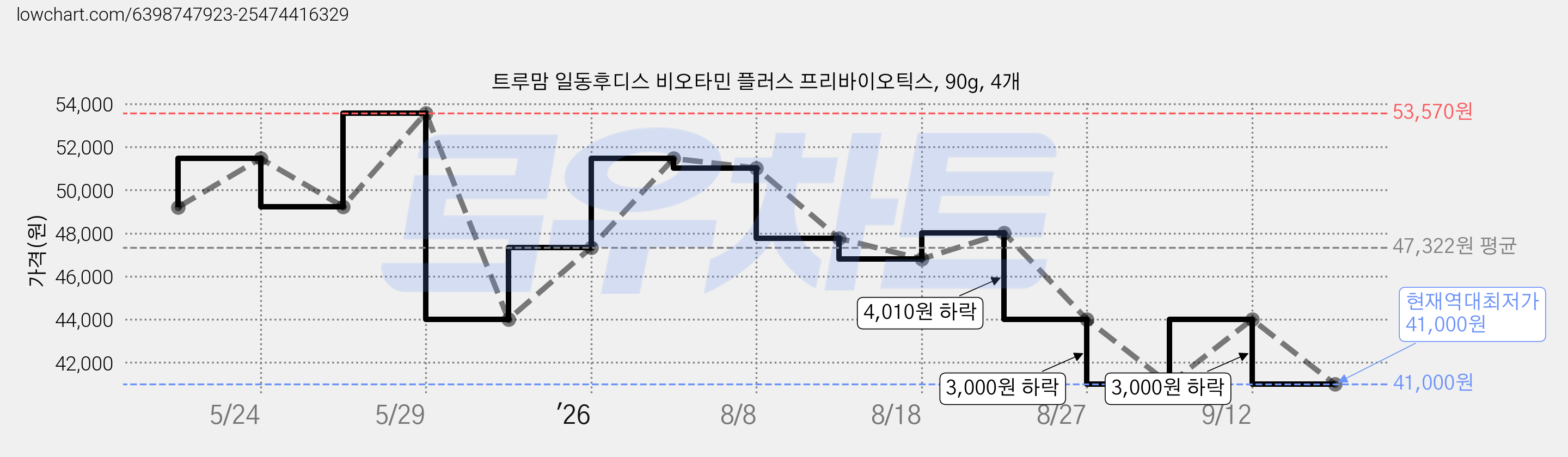 트루맘 일동후디스 비오타민 플러스 프리바이오틱스, 90g, 4개 가격 변동 차트, 현재가 41,000원, 역대최저가