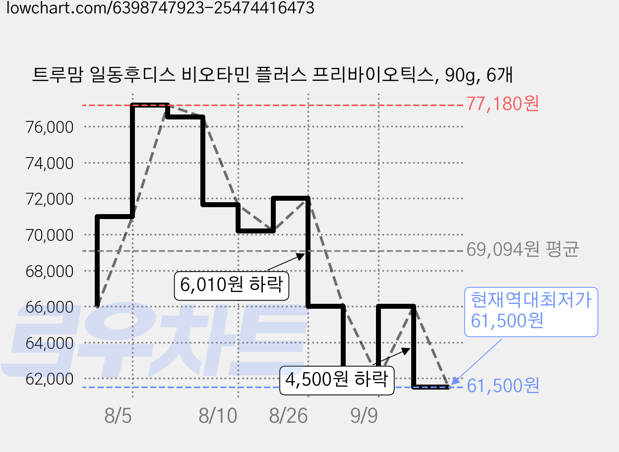트루맘 일동후디스 비오타민 플러스 프리바이오틱스, 90g, 6개 가격 변동 차트, 현재가 61,500원, 역대최저가