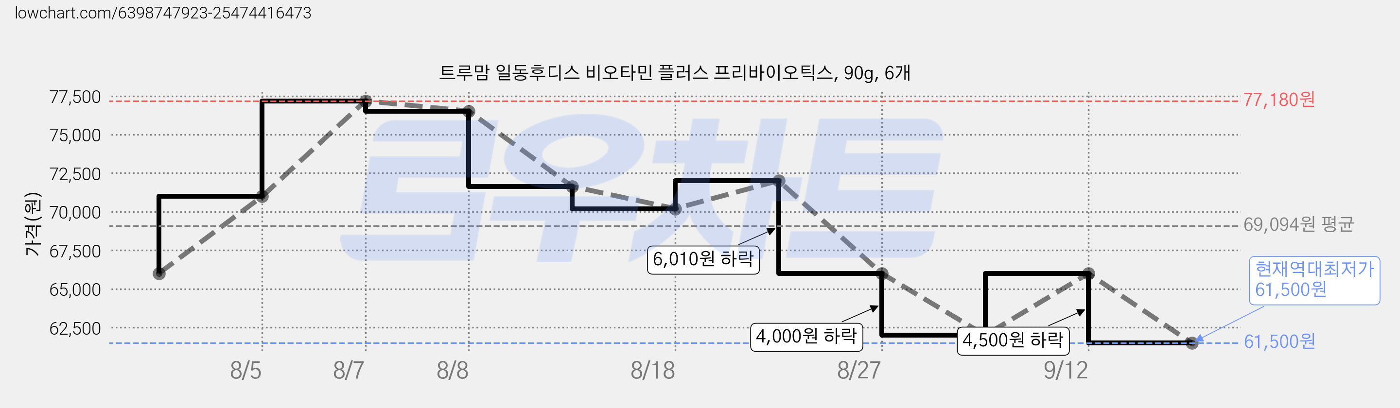 트루맘 일동후디스 비오타민 플러스 프리바이오틱스, 90g, 6개 가격 변동 차트, 현재가 61,500원, 역대최저가