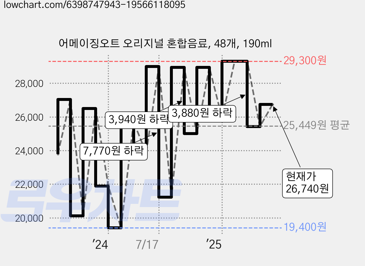 어메이징오트 오리지널 혼합음료, 48개, 190ml 가격 변동 차트, 현재가 26,740원, 관측 최저가 19,400원