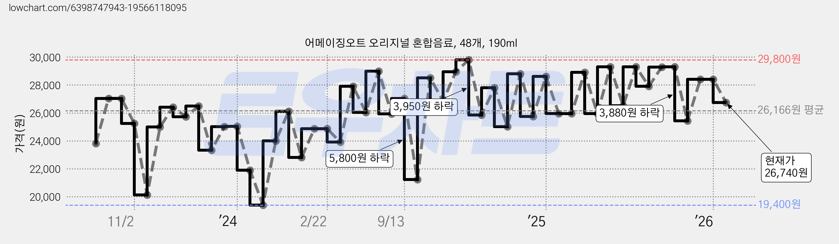 어메이징오트 오리지널 혼합음료, 48개, 190ml 가격 변동 차트, 현재가 26,740원, 관측 최저가 19,400원
