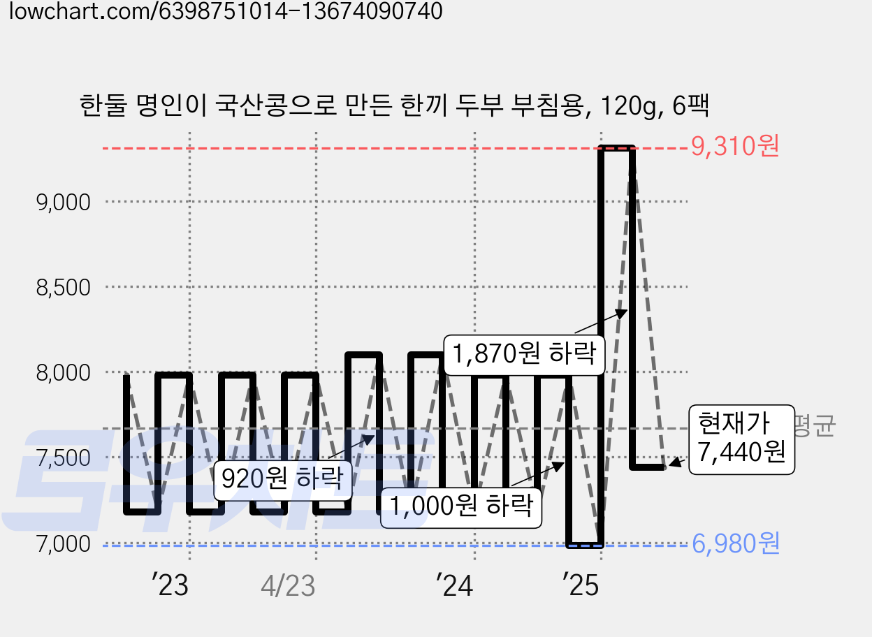 한둘 명인이 국산콩으로 만든 한끼 두부 부침용, 120g, 6팩 가격 변동 차트, 현재가 7,440원, 관측 최저가 6,380원