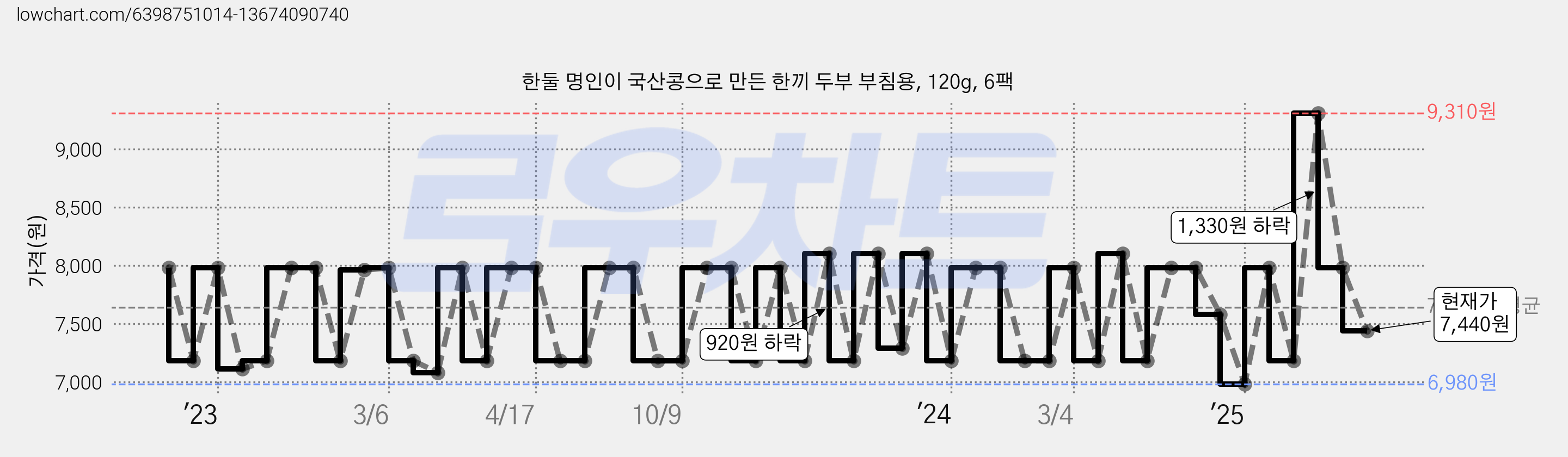 한둘 명인이 국산콩으로 만든 한끼 두부 부침용, 120g, 6팩 가격 변동 차트, 현재가 7,440원, 관측 최저가 6,380원
