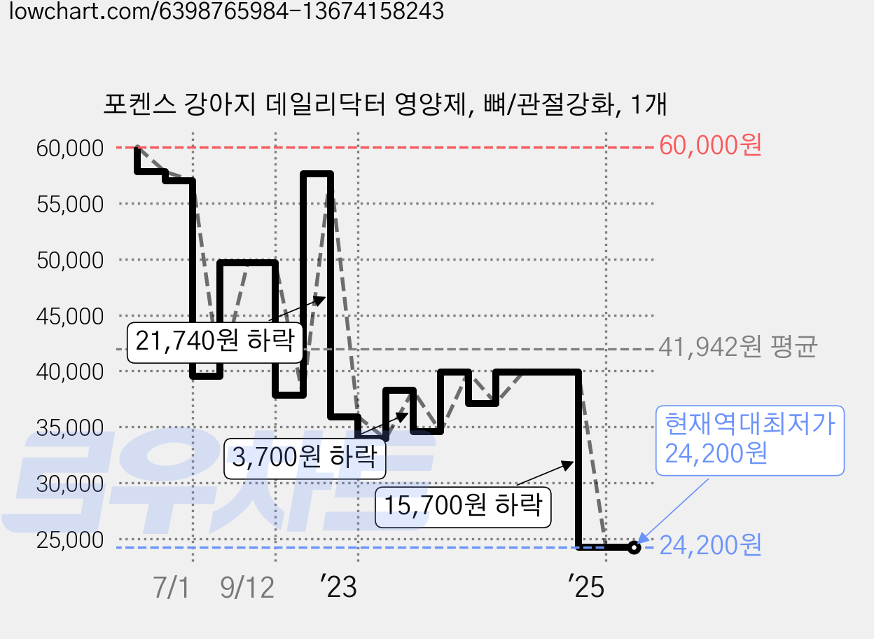 포켄스 강아지 데일리닥터 영양제, 뼈/관절강화, 1개 가격 변동 차트, 현재가 24,200원, 역대최저가