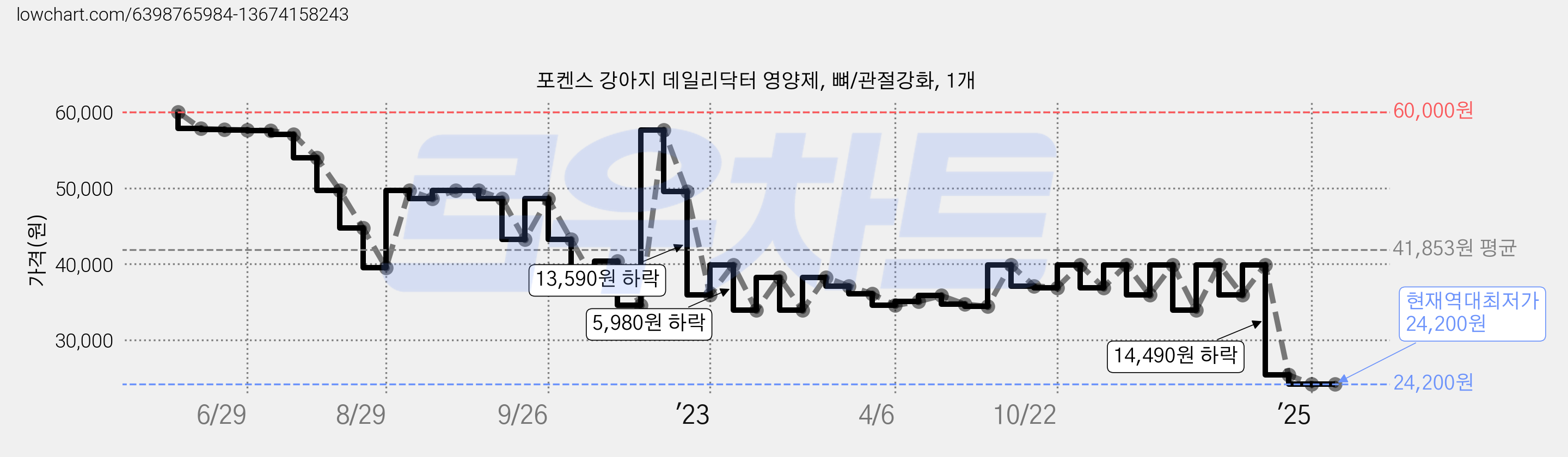 포켄스 강아지 데일리닥터 영양제, 뼈/관절강화, 1개 가격 변동 차트, 현재가 24,200원, 역대최저가
