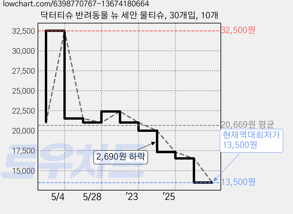 닥터티슈 반려동물 뉴 세안 물티슈, 30개입, 10개 가격 변동 차트, 현재가 13,500원, 역대최저가