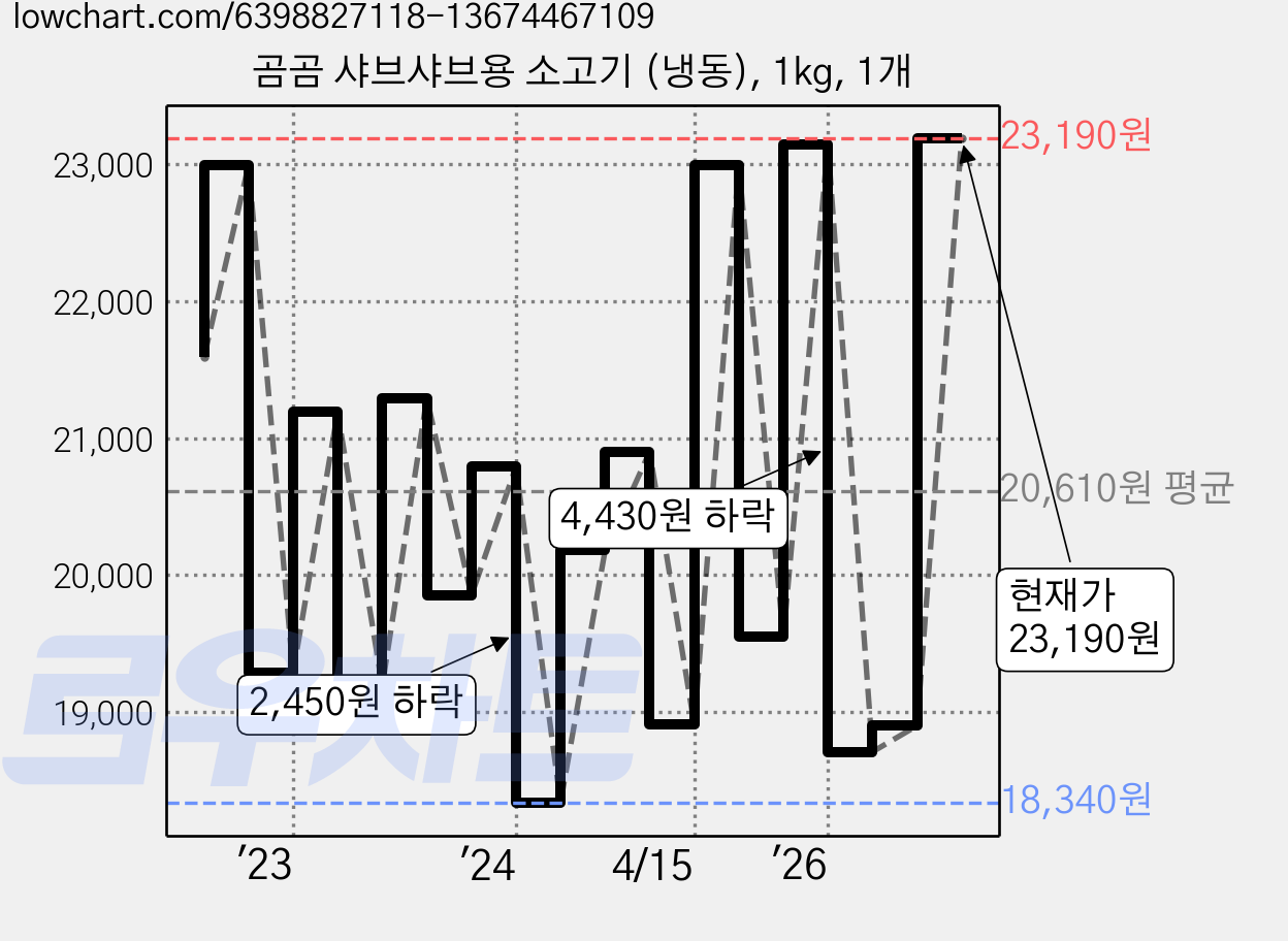곰곰 샤브샤브용 소고기 (냉동), 1kg, 1개 가격 변동 차트, 현재가 21,630원, 관측 최저가 18,340원