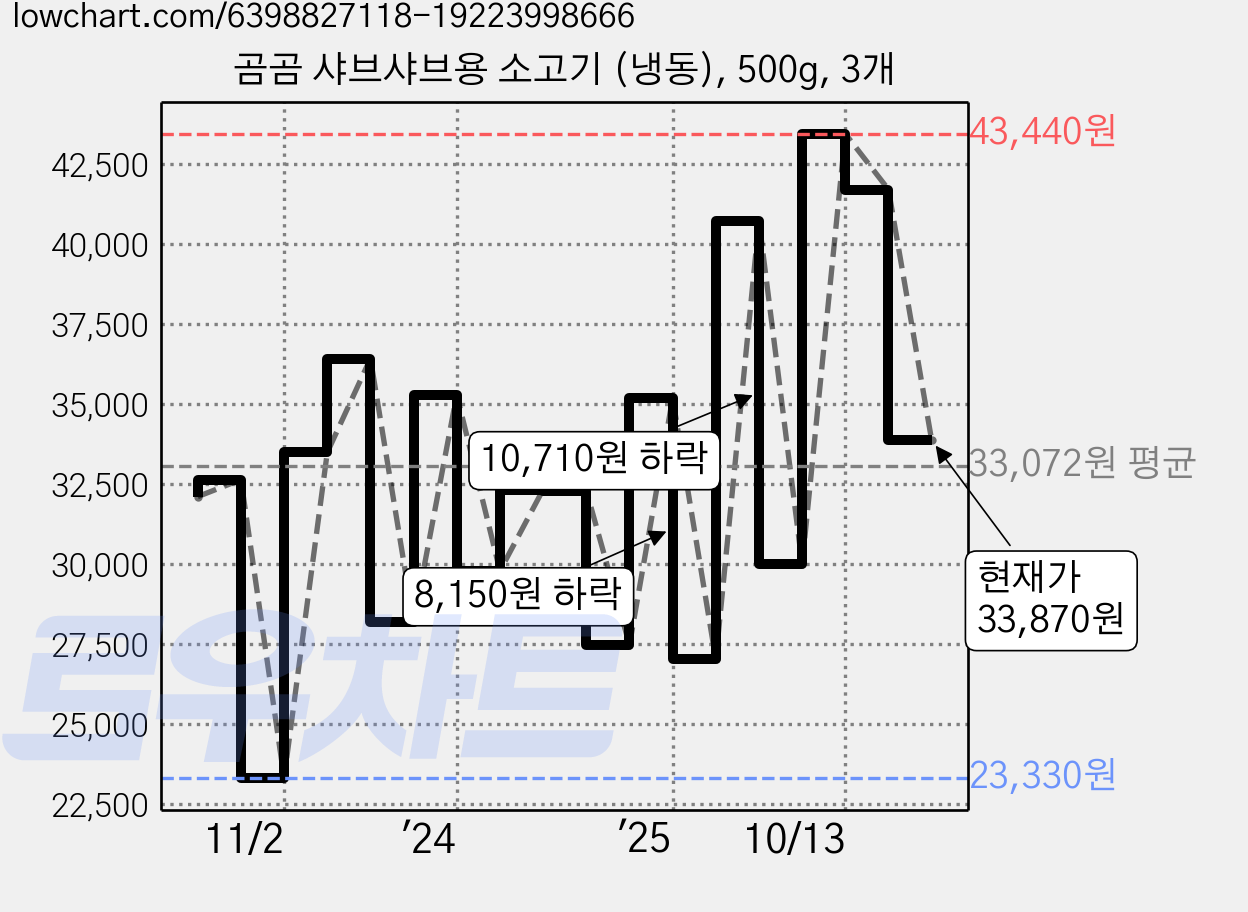 곰곰 샤브샤브용 소고기 (냉동), 500g, 3개 가격 변동 차트, 현재가 33,870원, 관측 최저가 23,330원