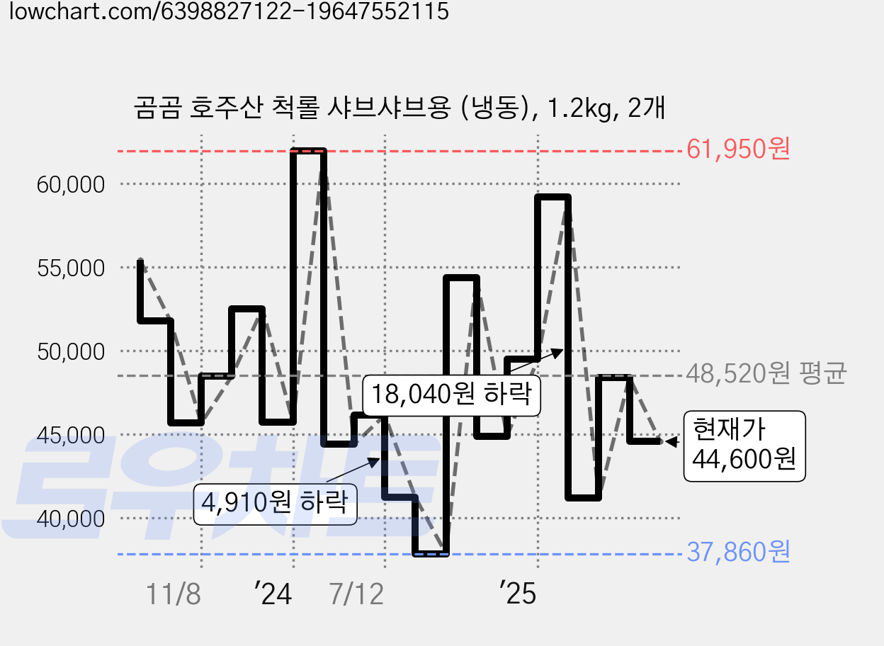 곰곰 호주산 척롤 샤브샤브용 (냉동), 1.2kg, 2개 가격 변동 차트, 현재가 44,600원, 관측 최저가 37,470원