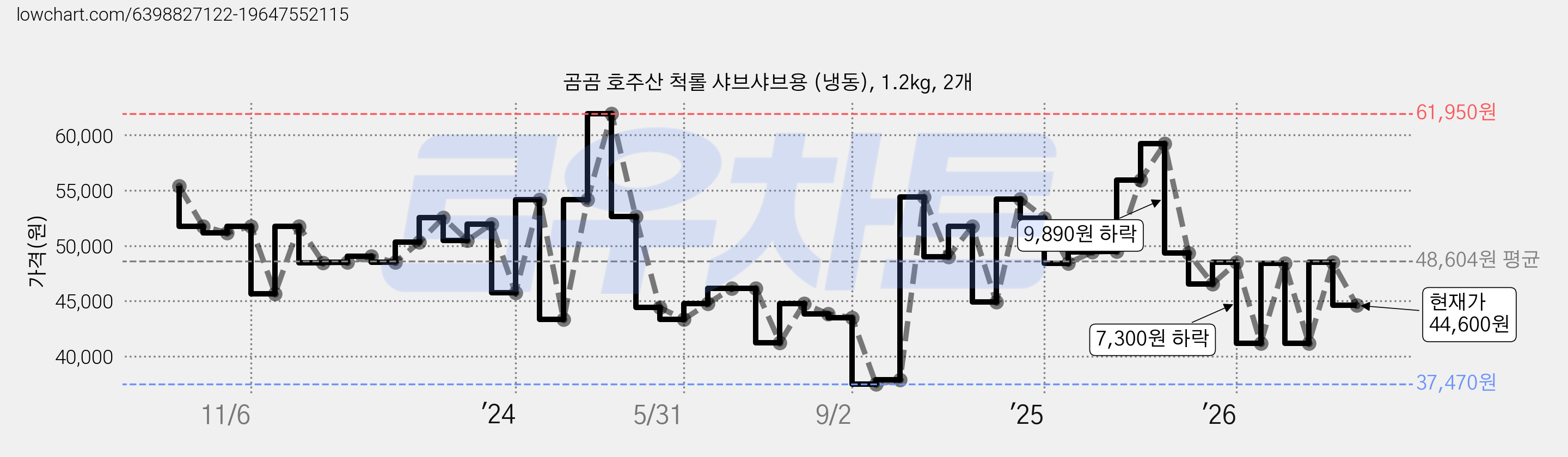 곰곰 호주산 척롤 샤브샤브용 (냉동), 1.2kg, 2개 가격 변동 차트, 현재가 44,600원, 관측 최저가 37,470원