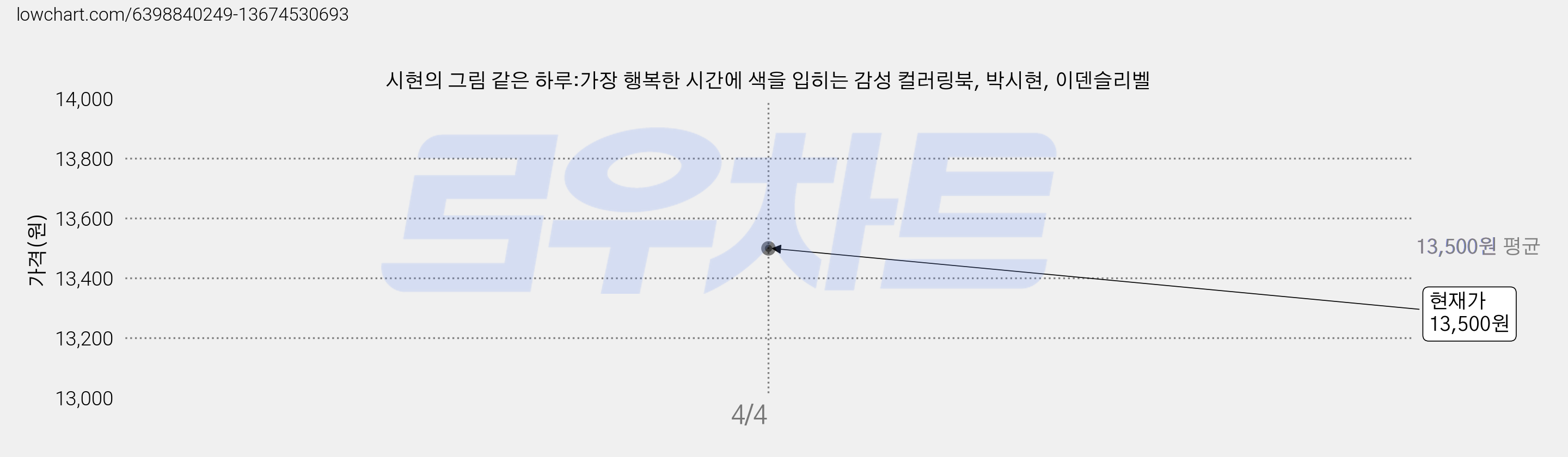 시현의 그림 같은 하루:가장 행복한 시간에 색을 입히는 감성 컬러링북, 박시현, 이덴슬리벨 가격 변동 차트, 현재가 13,500원