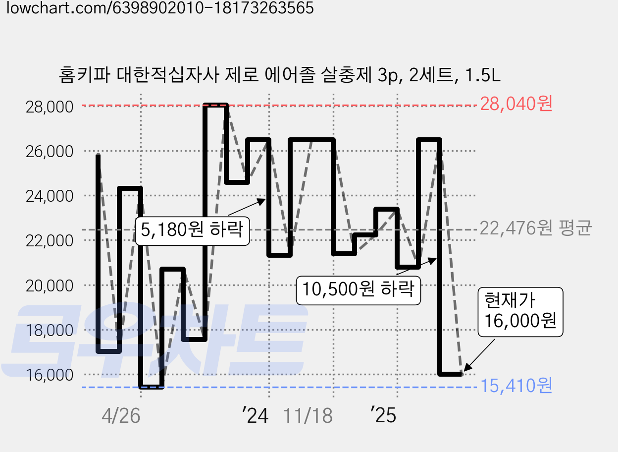 홈키파 대한적십자사 제로 에어졸 살충제 3p, 2세트, 1.5L 가격 변동 차트, 현재가 16,000원, 관측 최저가 14,950원