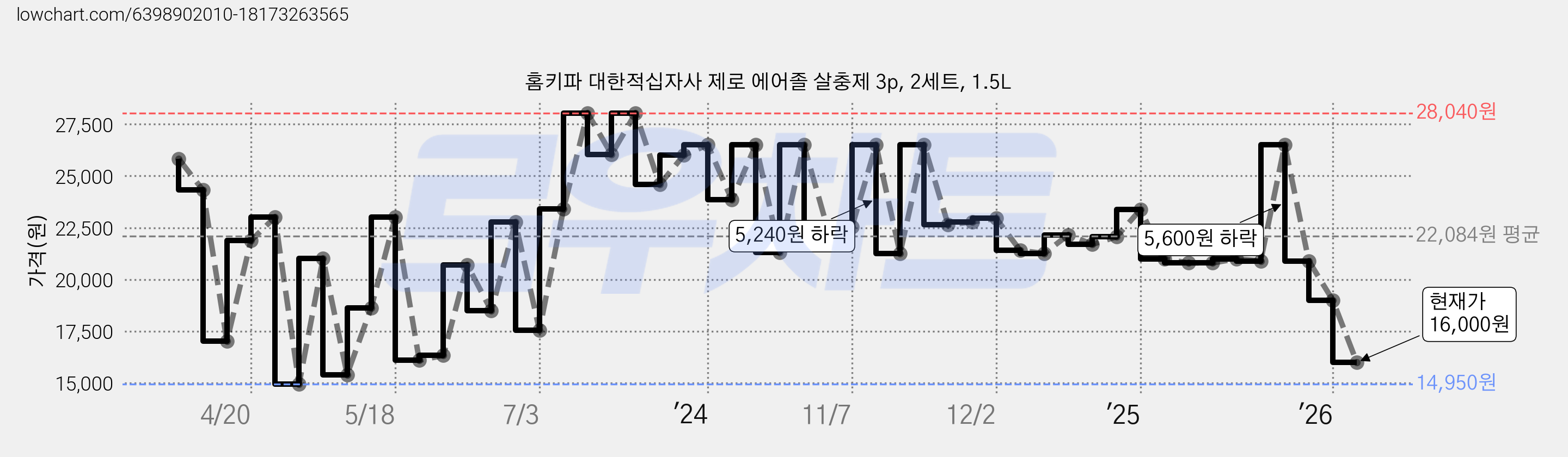 홈키파 대한적십자사 제로 에어졸 살충제 3p, 2세트, 1.5L 가격 변동 차트, 현재가 16,000원, 관측 최저가 14,950원