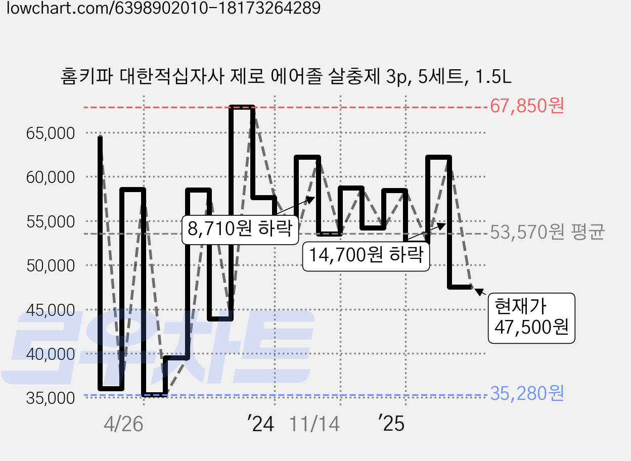 홈키파 대한적십자사 제로 에어졸 살충제 3p, 5세트, 1.5L 가격 변동 차트, 현재가 47,500원, 관측 최저가 34,170원