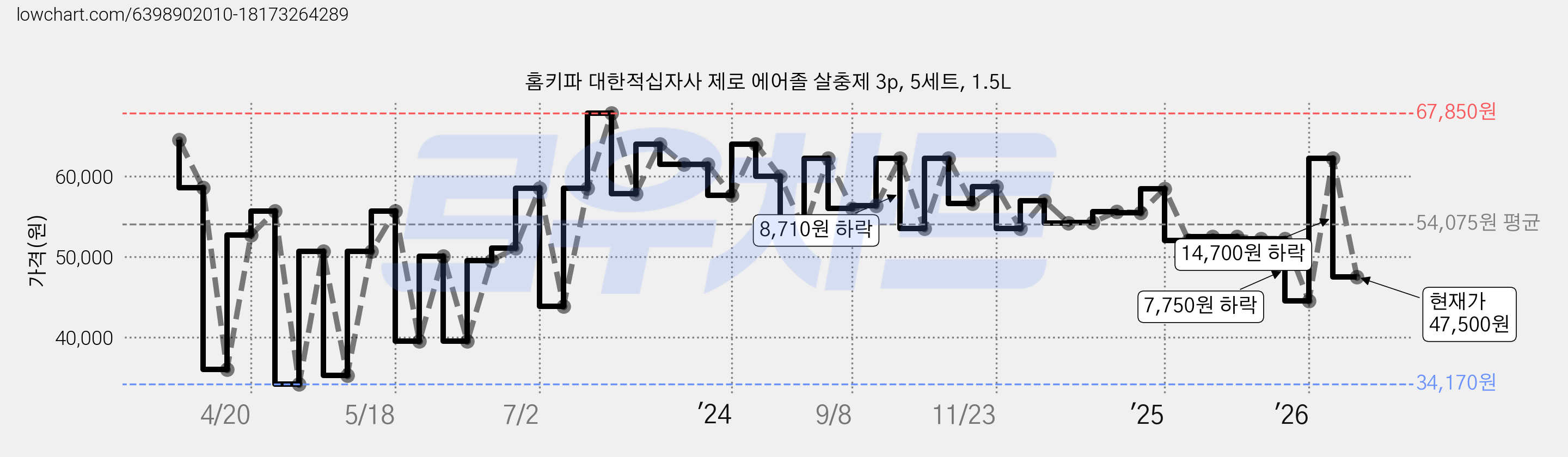 홈키파 대한적십자사 제로 에어졸 살충제 3p, 5세트, 1.5L 가격 변동 차트, 현재가 47,500원, 관측 최저가 34,170원