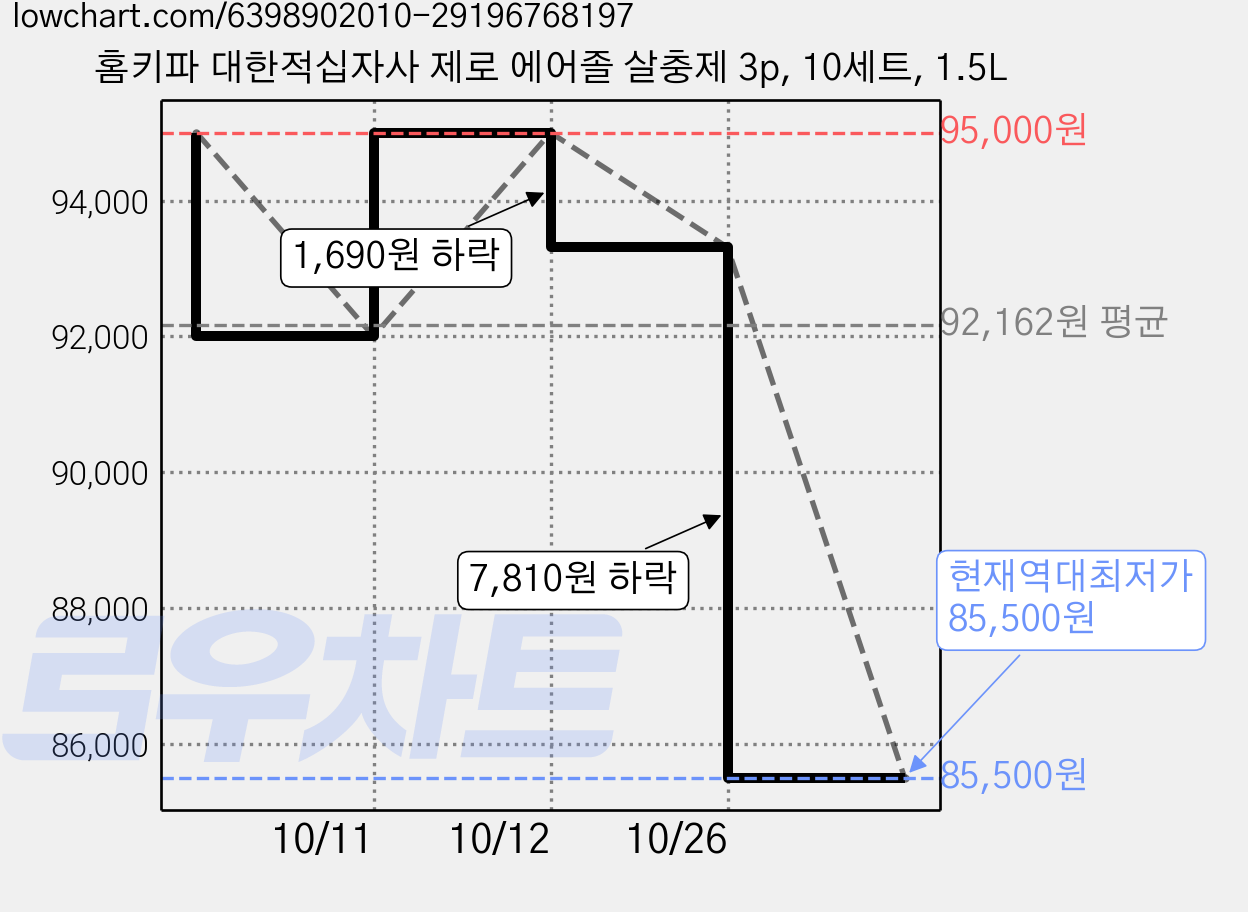 홈키파 대한적십자사 제로 에어졸 살충제 3p, 10세트, 1.5L 가격 변동 차트, 현재가 85,500원, 역대최저가