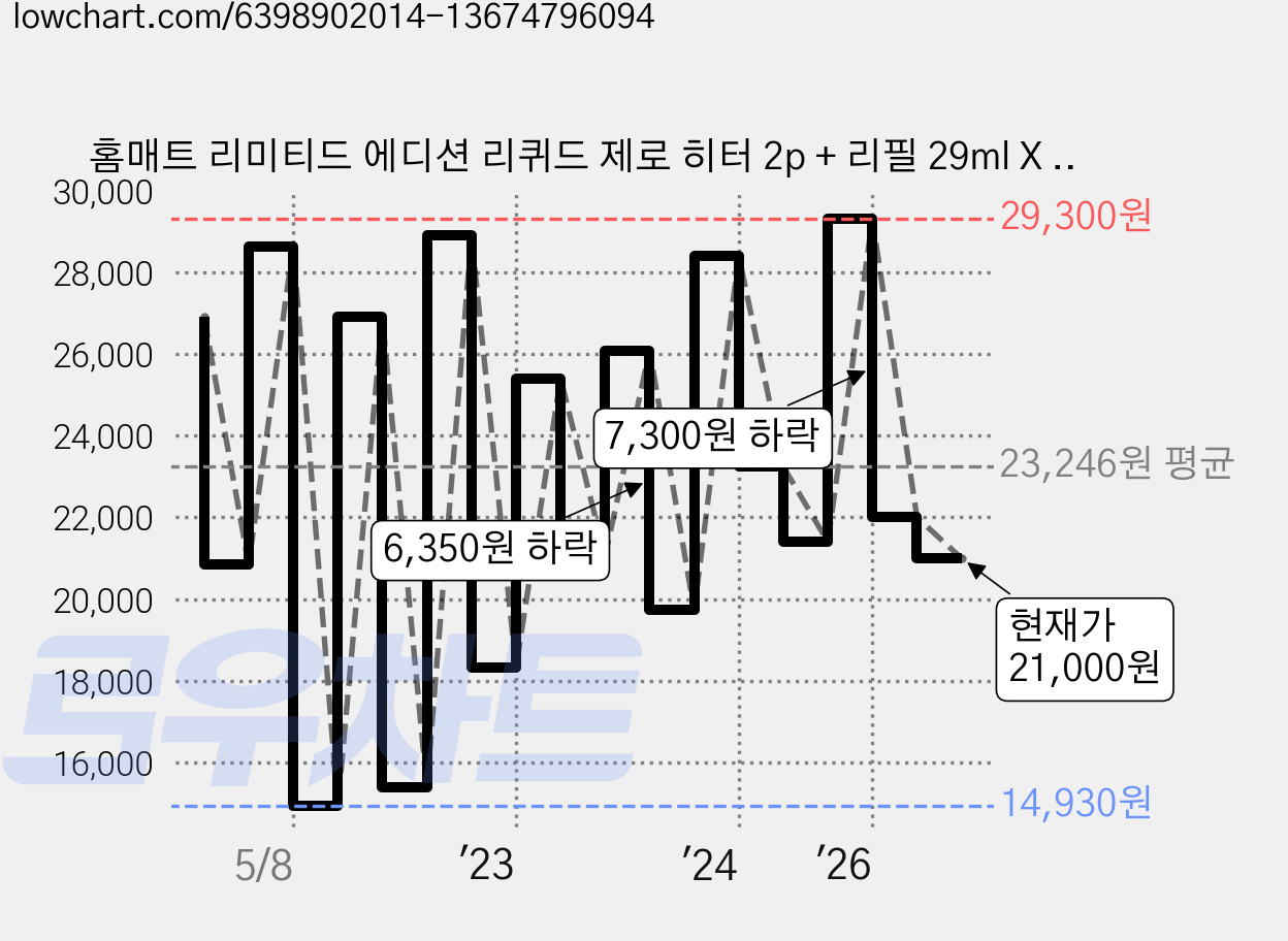 홈매트 리미티드 에디션 리퀴드 제로 히터 2p + 리필 29ml X 2p 세트, 1세트 가격 변동 차트, 현재가 21,000원, 관측 최저가 14,040원