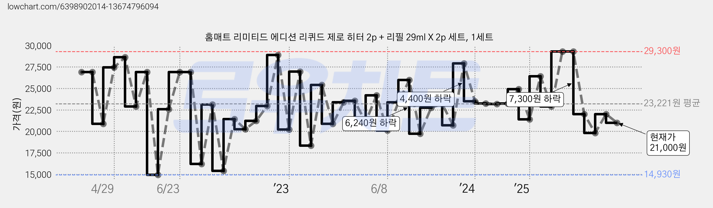 홈매트 리미티드 에디션 리퀴드 제로 히터 2p + 리필 29ml X 2p 세트, 1세트 가격 변동 차트, 현재가 21,000원, 관측 최저가 14,040원