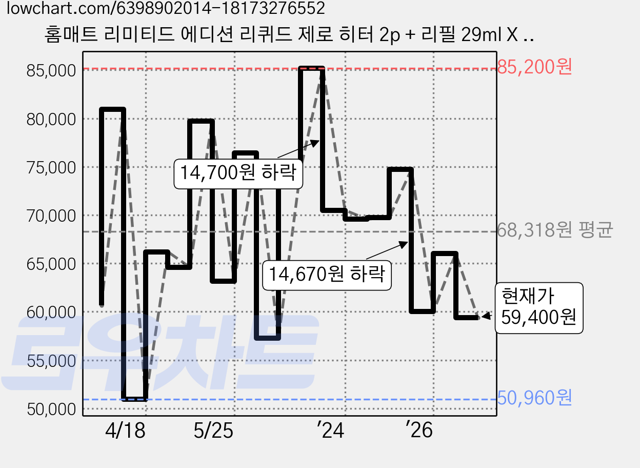 홈매트 리미티드 에디션 리퀴드 제로 히터 2p + 리필 29ml X 2p 세트, 3세트 가격 변동 차트, 현재가 59,400원, 관측 최저가 46,520원