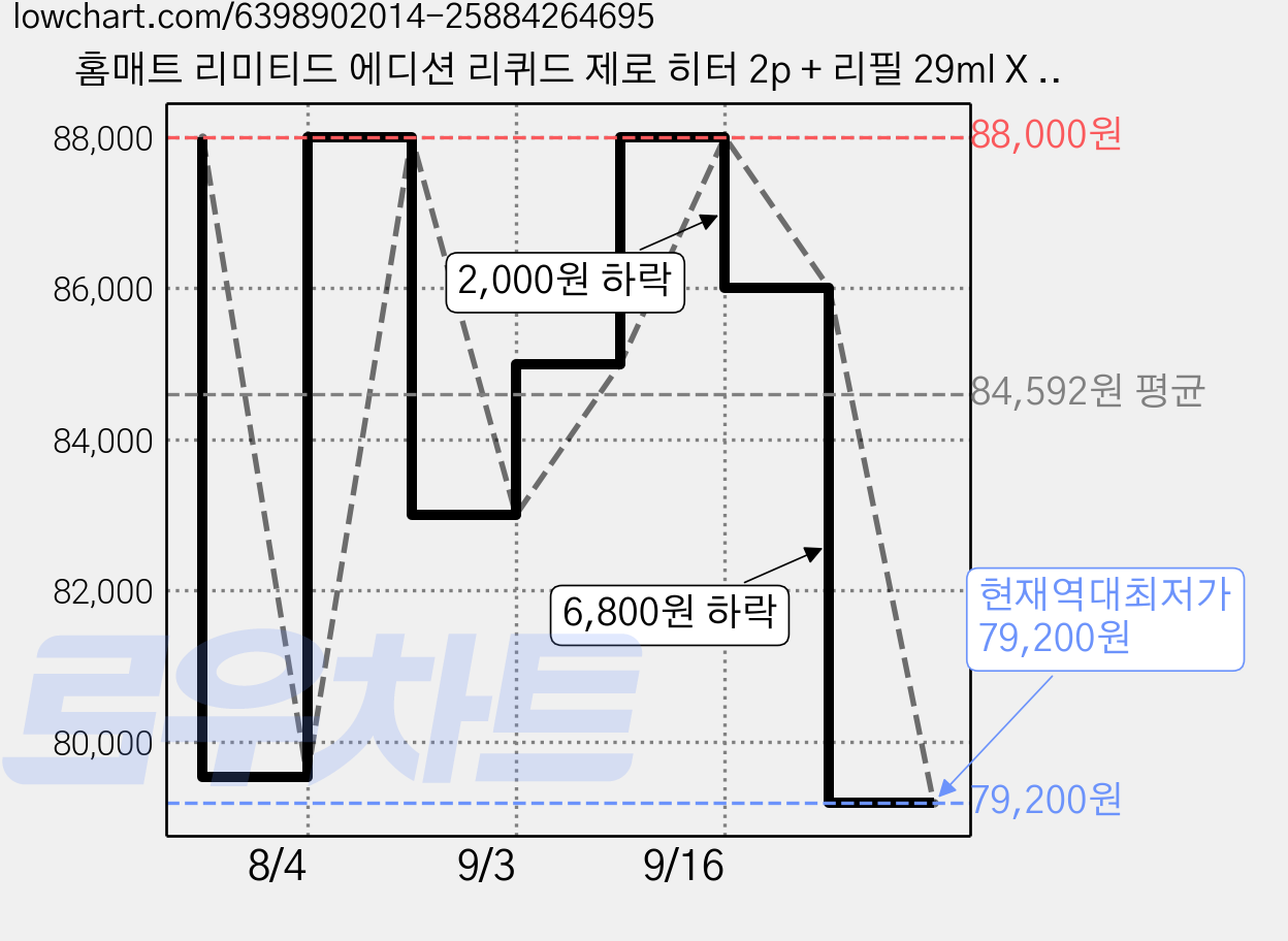 홈매트 리미티드 에디션 리퀴드 제로 히터 2p + 리필 29ml X 2p 세트, 4세트 가격 변동 차트, 현재가 79,200원, 역대최저가