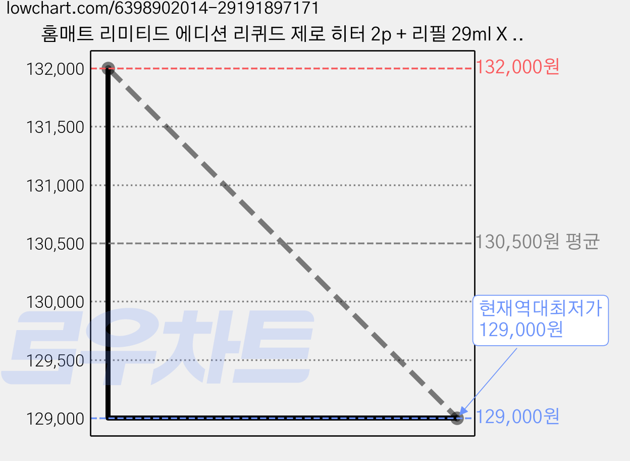 홈매트 리미티드 에디션 리퀴드 제로 히터 2p + 리필 29ml X 2p 세트, 6세트 가격 변동 차트, 현재가 129,000원, 역대최저가
