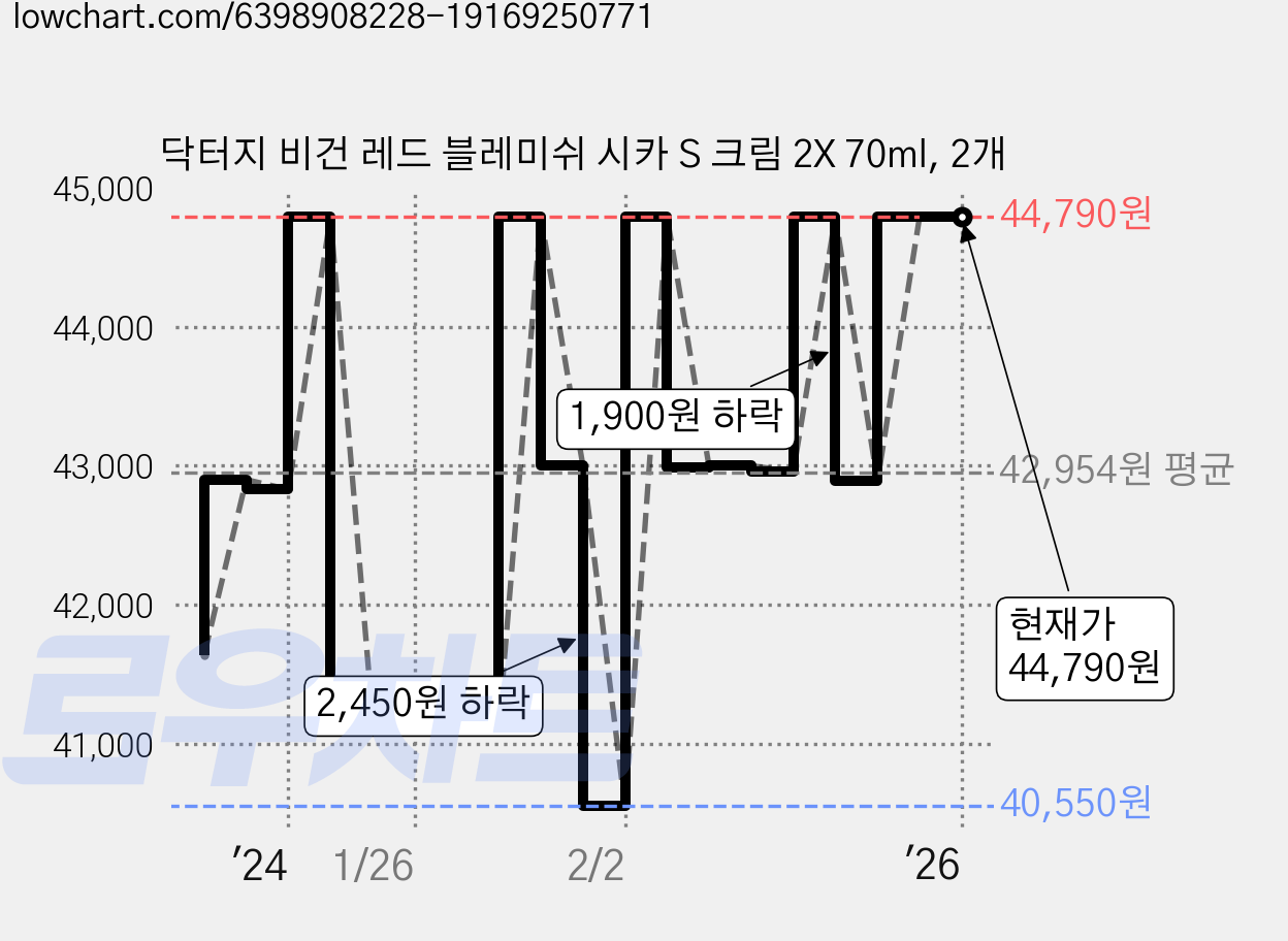 닥터지 비건 레드 블레미쉬 시카 S 크림 2X 70ml, 2개 가격 변동 차트, 현재가 44,790원, 역대최저가