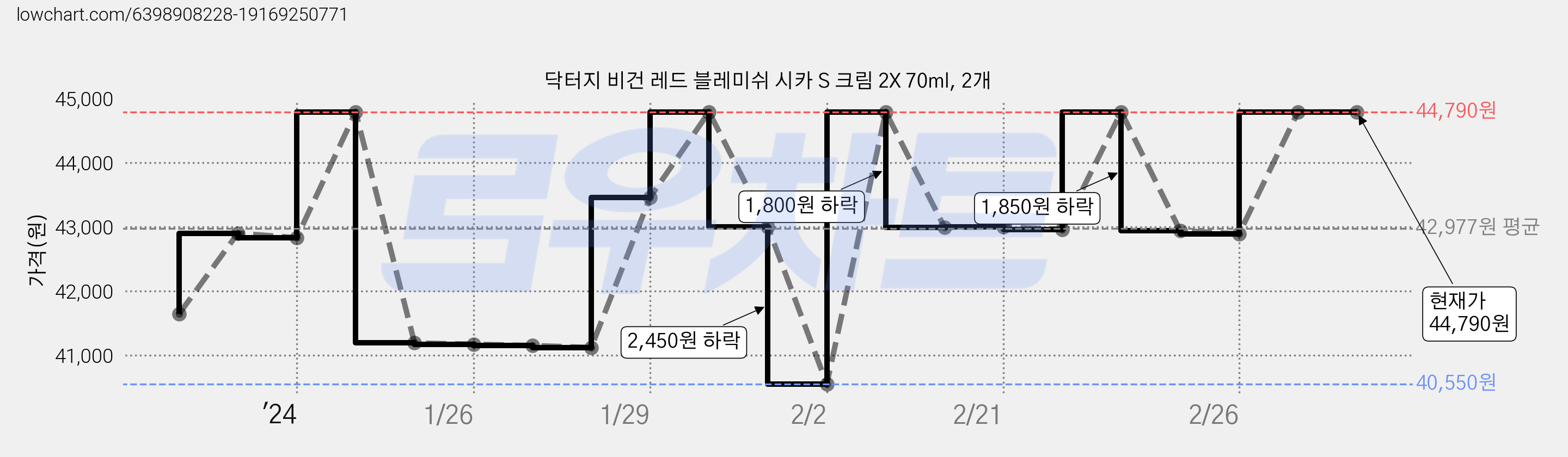 닥터지 비건 레드 블레미쉬 시카 S 크림 2X 70ml, 2개 가격 변동 차트, 현재가 44,790원, 역대최저가
