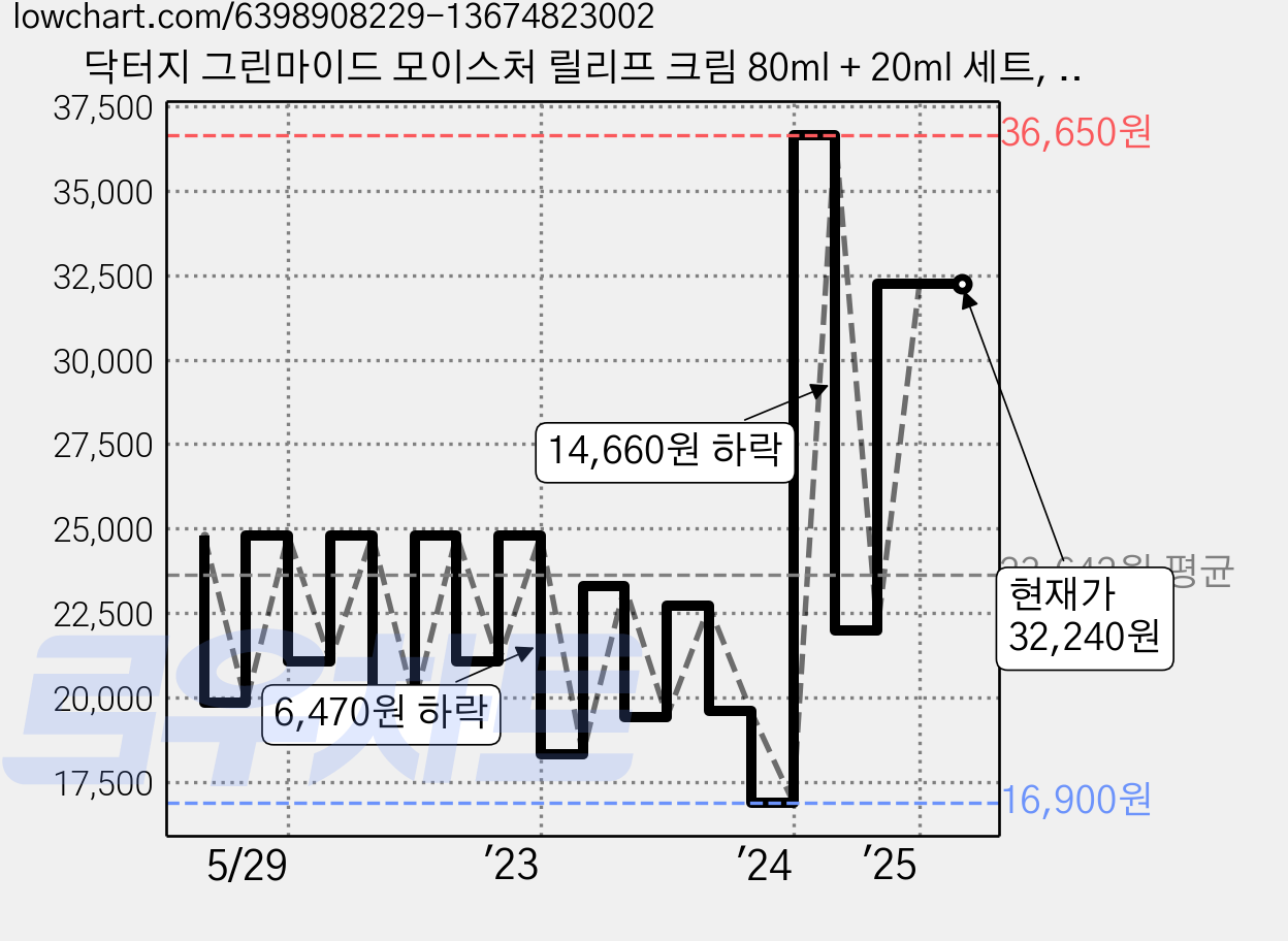 닥터지 그린마이드 모이스처 릴리프 크림 80ml + 20ml 세트, 1개 가격 변동 차트, 현재가 32,240원, 역대최저가
