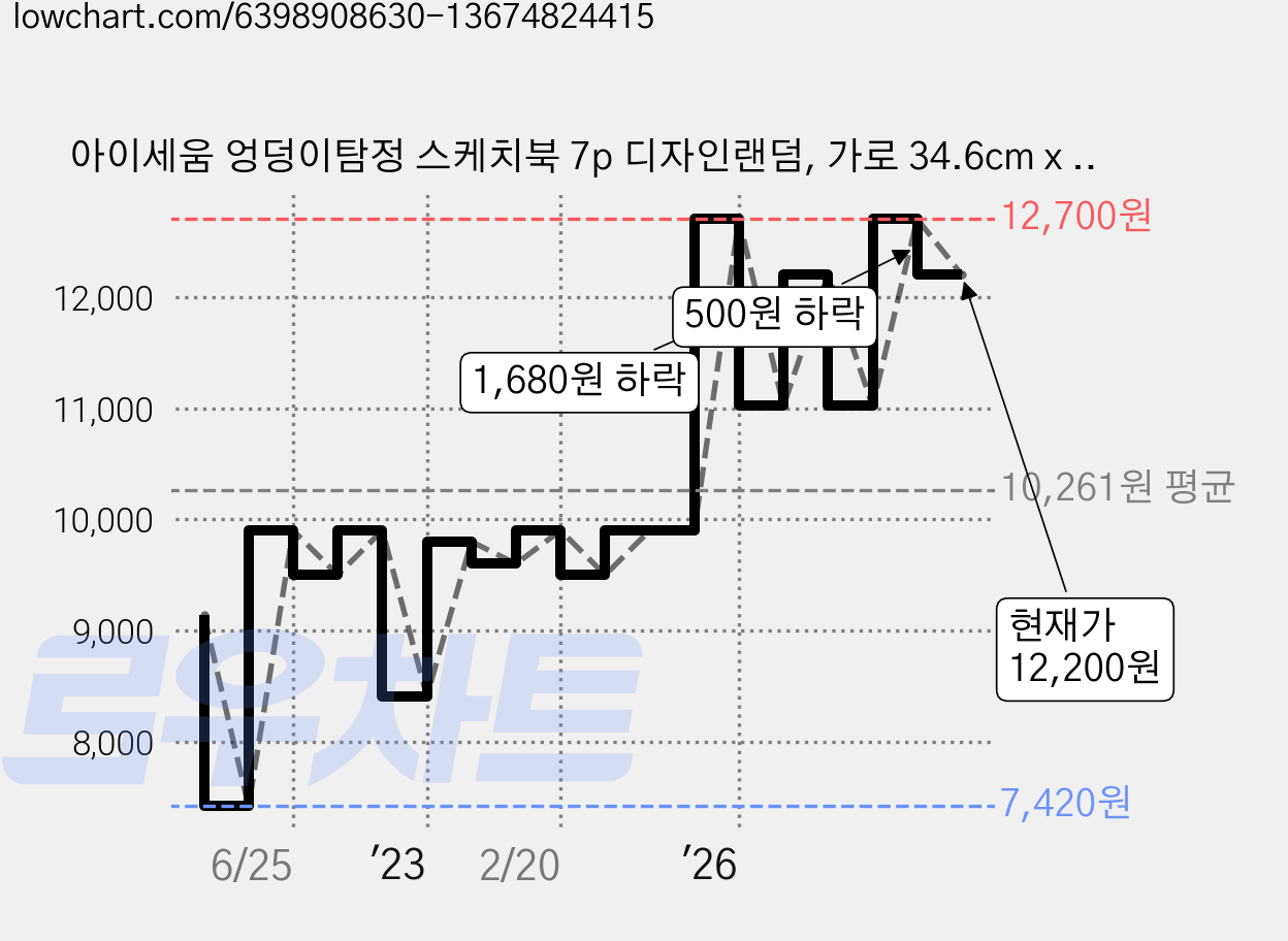 아이세움 엉덩이탐정 스케치북 7p 디자인랜덤, 가로 34.6cm x 세로 24.5cm, 18매 가격 변동 차트, 현재가 12,200원, 관측 최저가 7,420원