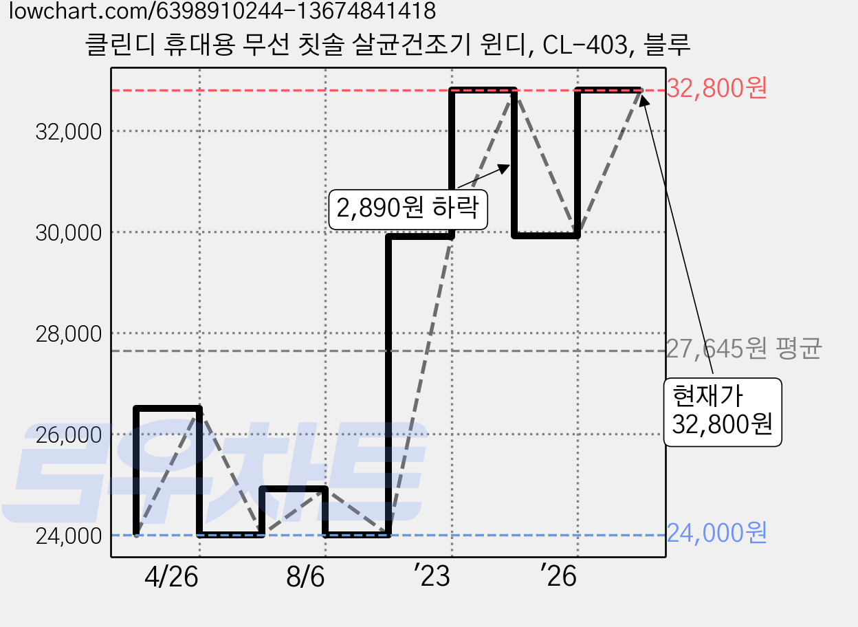 클린디 휴대용 무선 칫솔 살균건조기 윈디, CL-403, 블루 가격 변동 차트, 현재가 32,800원, 관측 최저가 24,000원