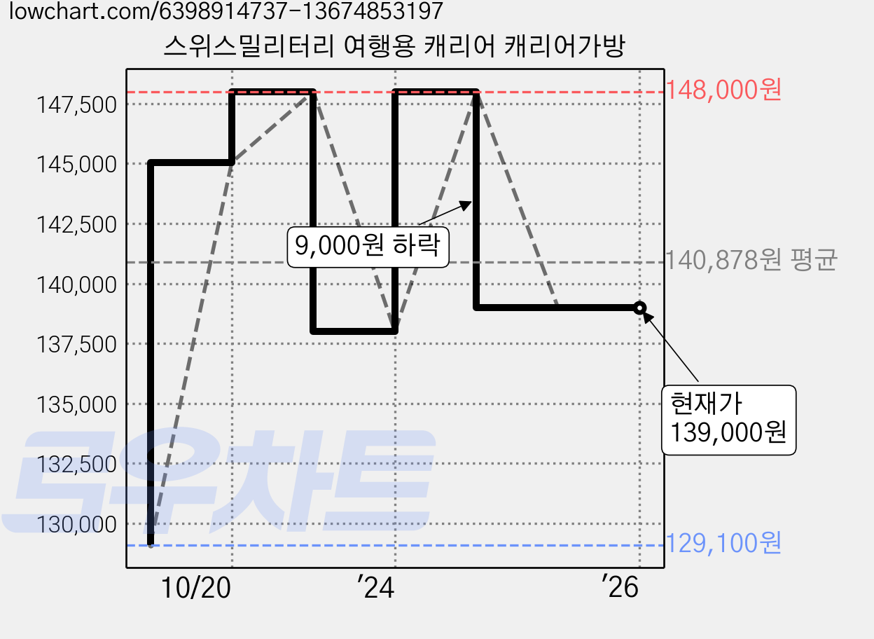 스위스밀리터리 여행용 캐리어 캐리어가방 가격 변동 차트, 현재가 139,000원, 역대최저가