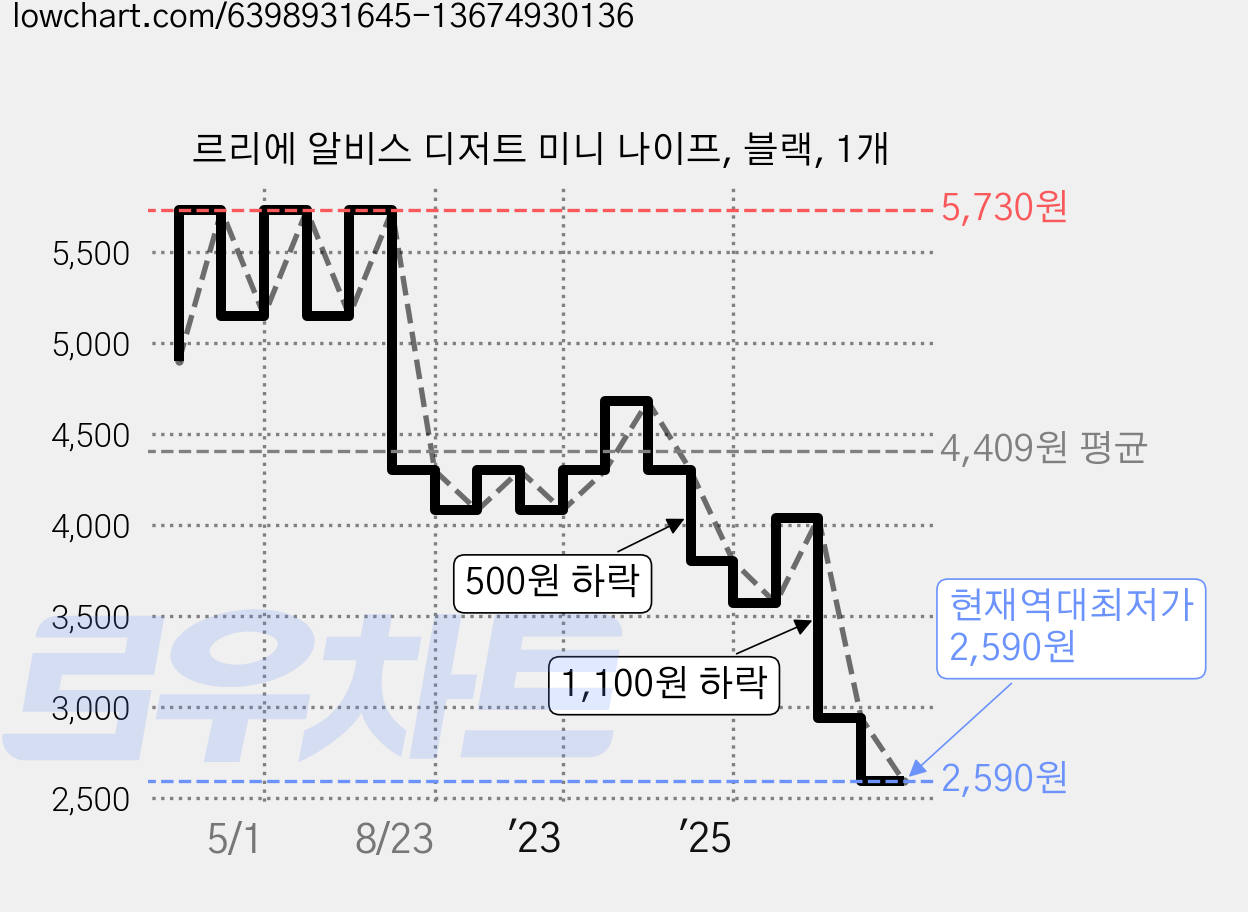 르리에 알비스 디저트 미니 나이프, 블랙, 1개 가격 변동 차트, 현재가 2,590원, 역대최저가