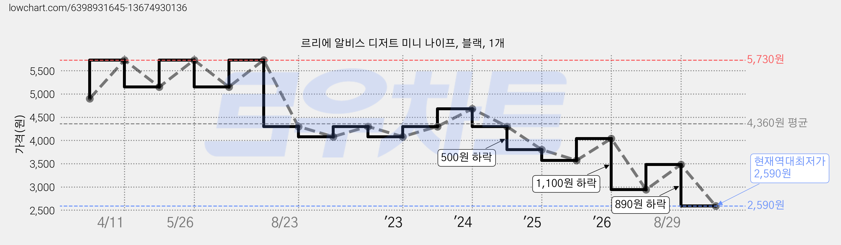 르리에 알비스 디저트 미니 나이프, 블랙, 1개 가격 변동 차트, 현재가 2,590원, 역대최저가