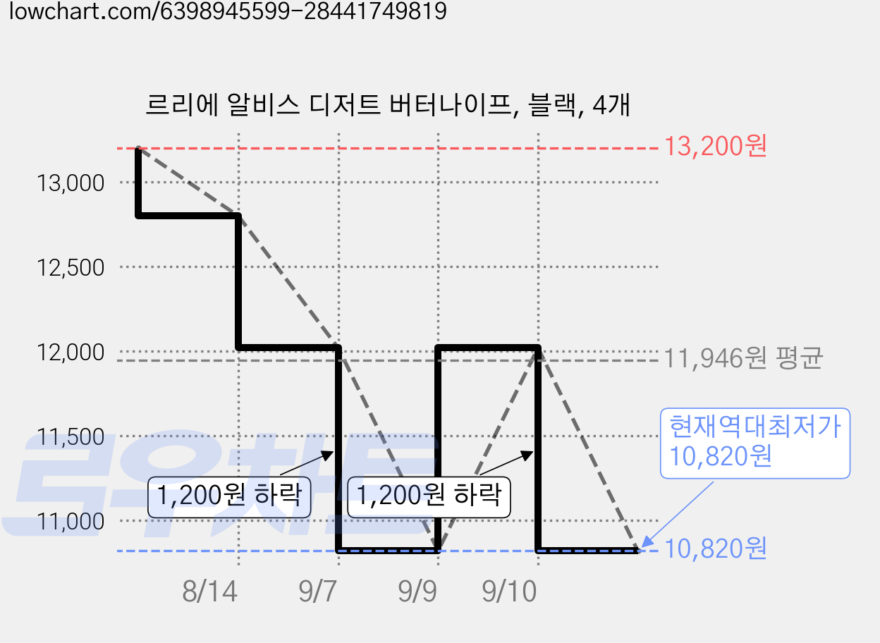 르리에 알비스 디저트 버터나이프, 블랙, 4개 가격 변동 차트, 현재가 10,820원, 역대최저가
